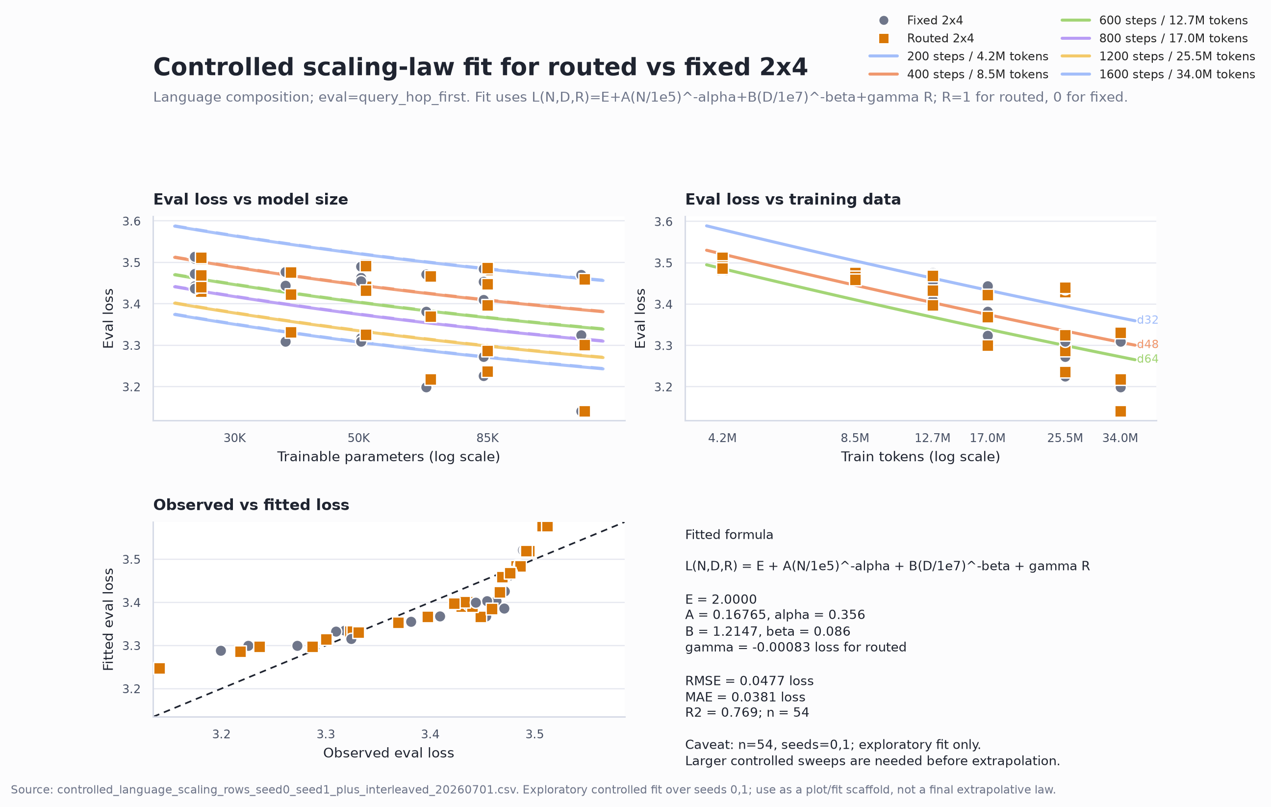 Controlled scaling-law fit